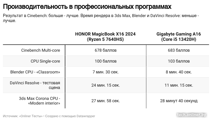 Производительность HONOR MagicBook X16 2024 в 3ds Max, Blender и DaVinci Resolve