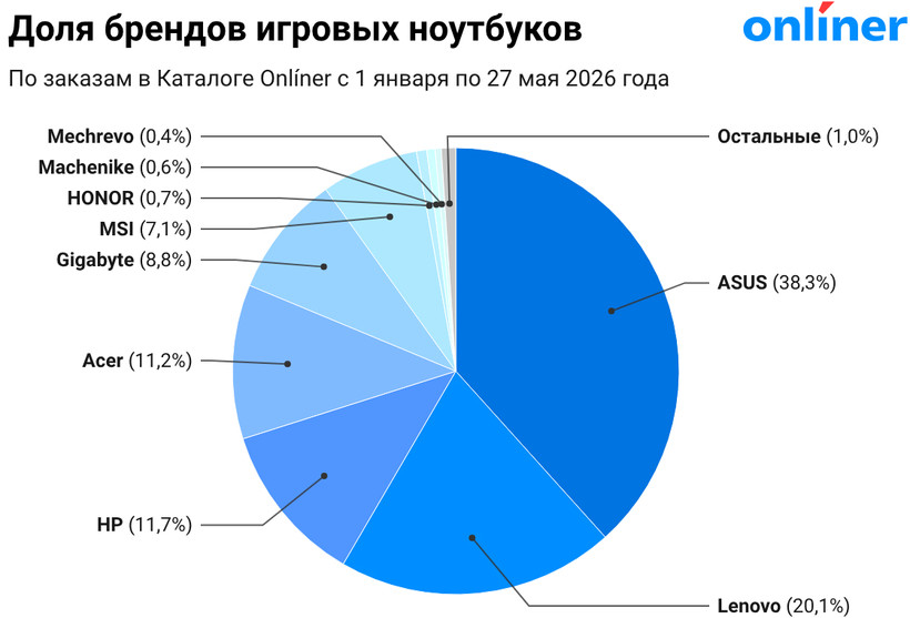 Доля брендов игровых ноутбуков