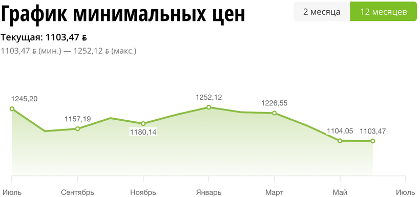 График цен Palit GeForce RTX 5060 Dual NE75060019P1-GB2063D