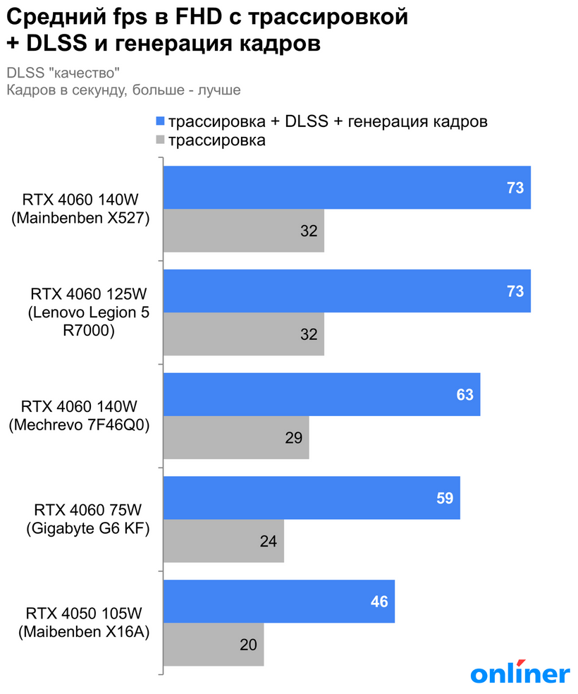 Средний fps в FHD с трассировкой, DLSS и генерацией кадров