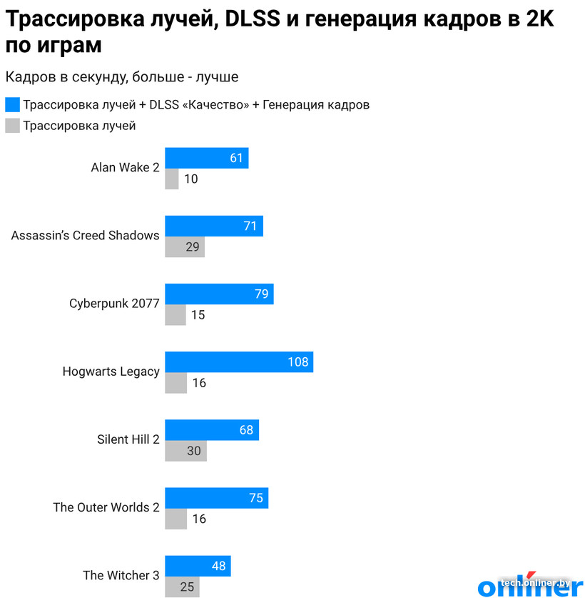 Трассировка лучей, DLSS и генерация кадров в 2К по играм