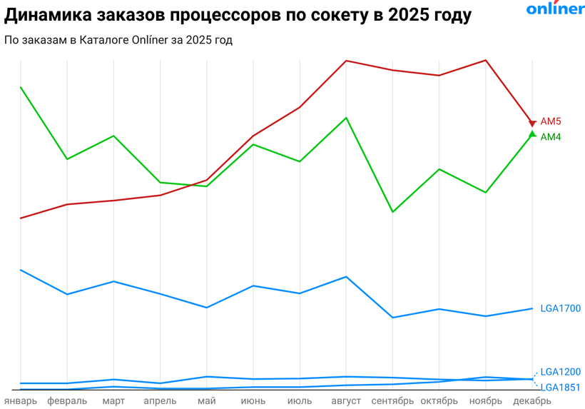 Динамика заказов процессоров по сокету в 2025 году