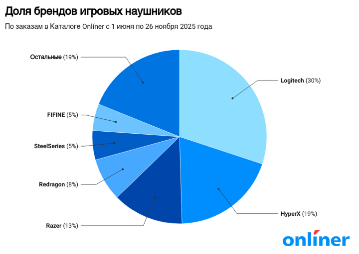 Доля брендов игровых наушников