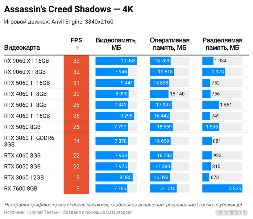 Потребление видеопамяти в Assassin's Creed Shadows в 4K