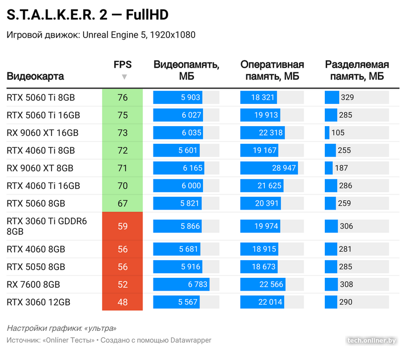 Потребление видеопамяти в S.T.A.L.K.E.R. 2 в FullHD