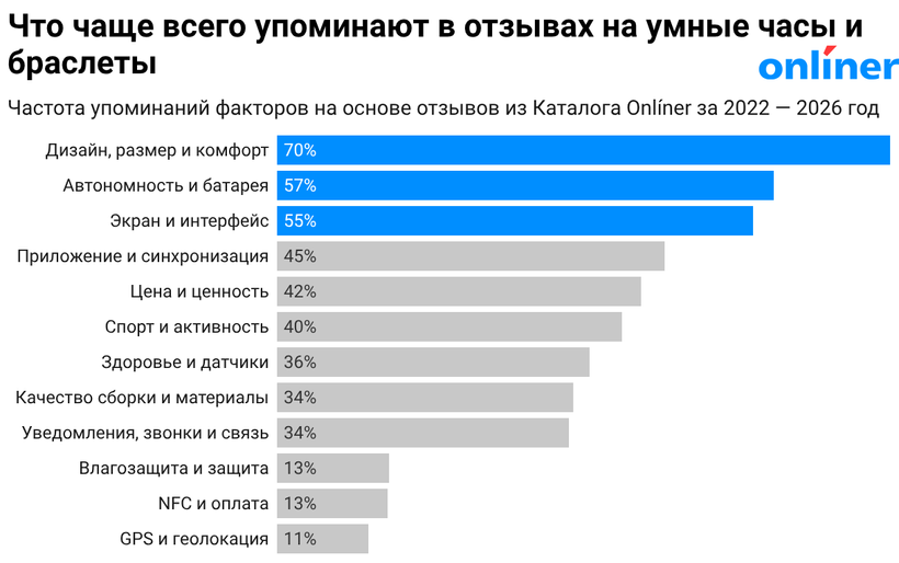 Что чаще всего упоминают в отзывах на умные часы и браслеты
