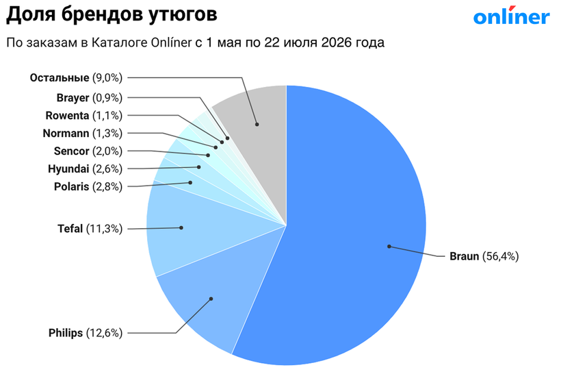 Рейтинг брендов утюгов 2026