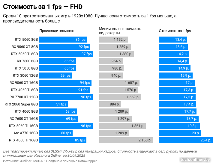 Стоимость за 1 fps - видеокарты для FHD