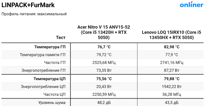 LINPACK+FurMark Максимальная производительность
