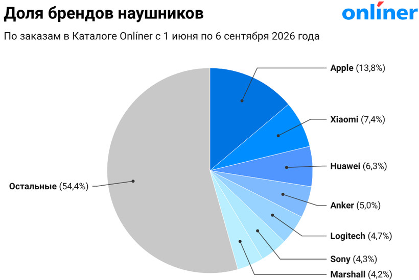 Доля брендов наушников