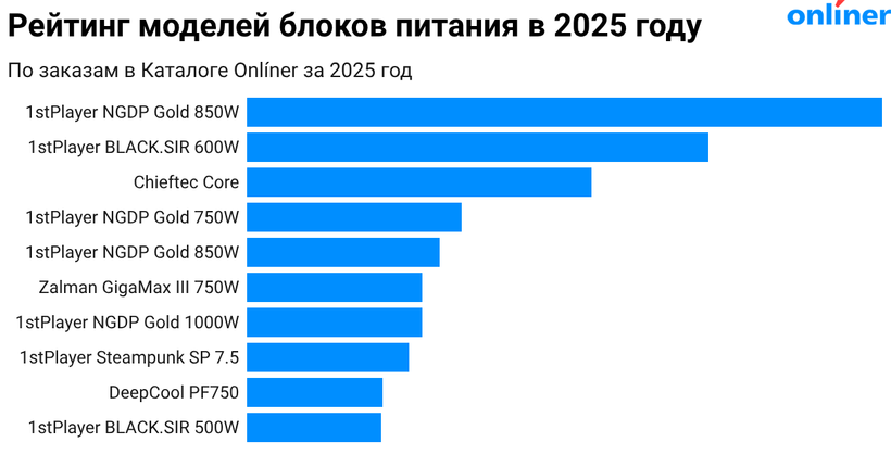 Рейтинг моделей блоков питания в 2025 году