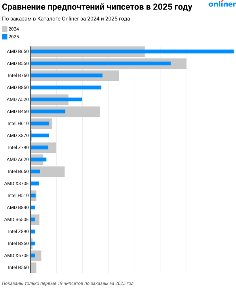 Сравнение предпочтений чипсетов в 2025 году