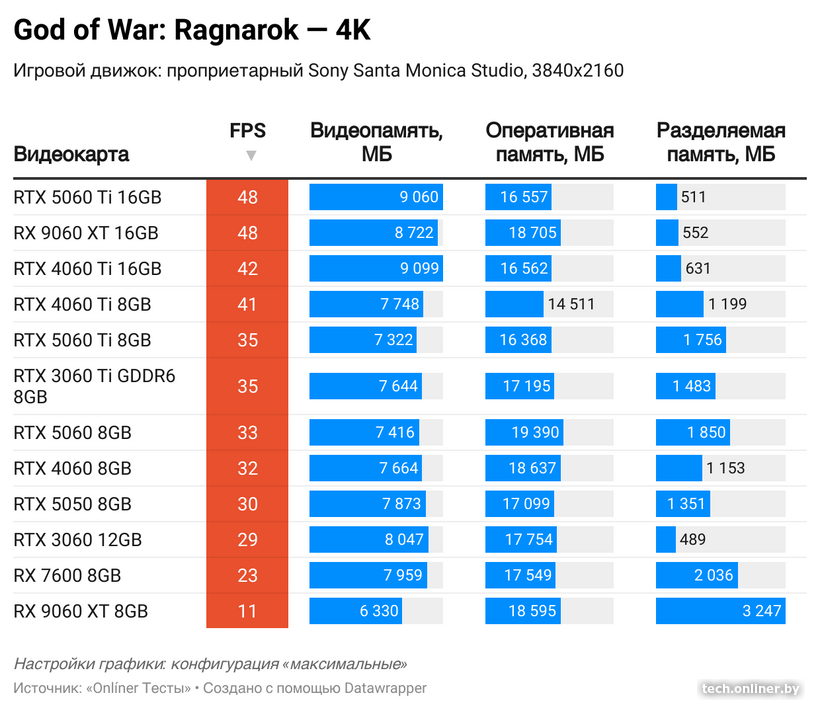 Потребление видеопамяти в God of War: Ragnarok в 4K