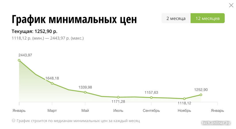 График цен AMD Ryzen 7 7800X3D