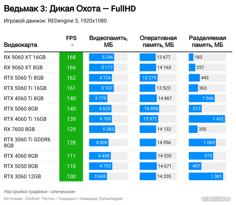 Потребление видеопамяти в Ведьмак 3: Дикая Охота в FullHD