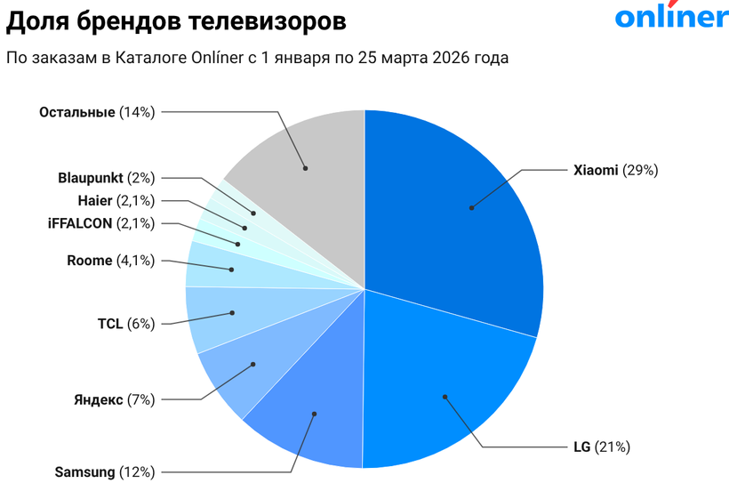 Доля брендов телевизоров в Каталоге Onliner