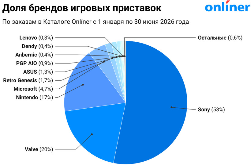 Доля брендов игрвых приставок