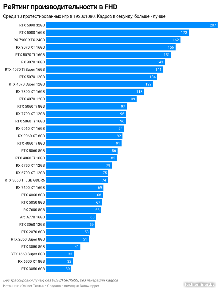 Рейтинг производительности видеокарт в играх в FHD