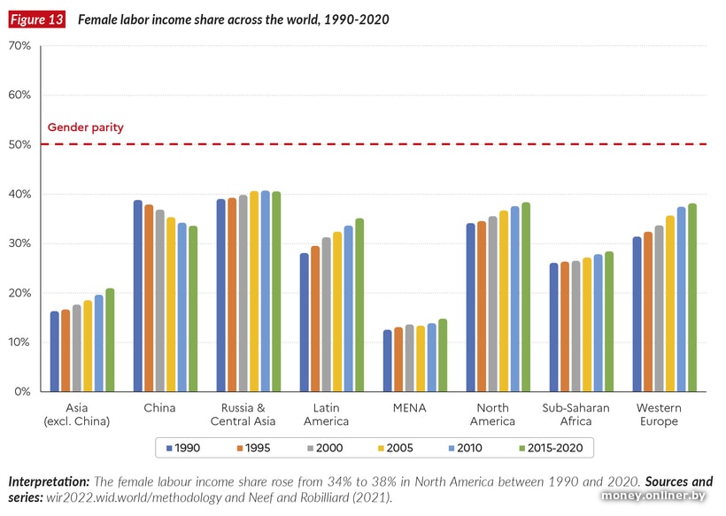 Средний доход в китае. Female Labor Income share это. Global Wealth Report 2022. World investment Report.