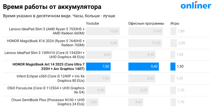 Время работы HONOR MagicBook Art 14