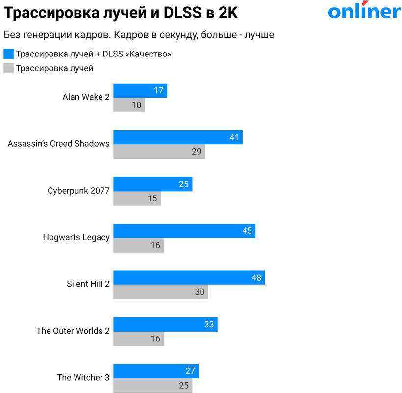 Трассировка лучей и DLSS в 2K по играм