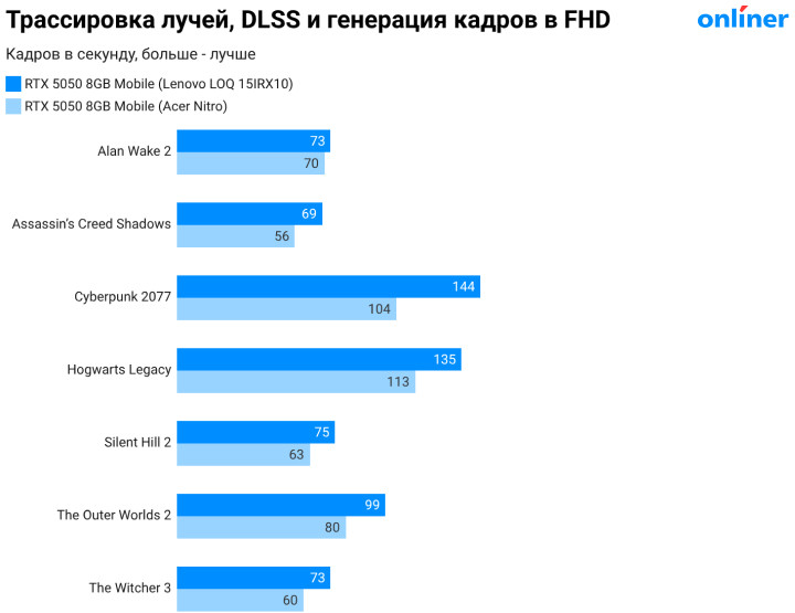 RT DLSS FG по играм