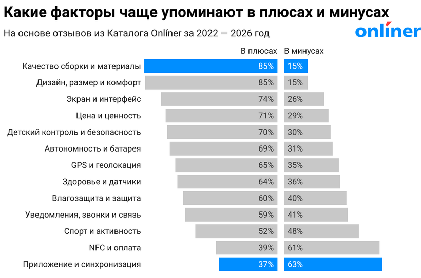 Какие факторы чаще упоминают в плюсах и минусах
