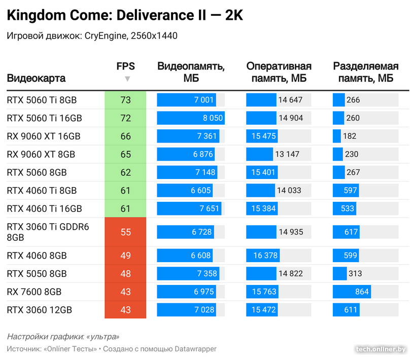 Потребление видеопамяти в Kingdom Come: Deliverance II в 2K