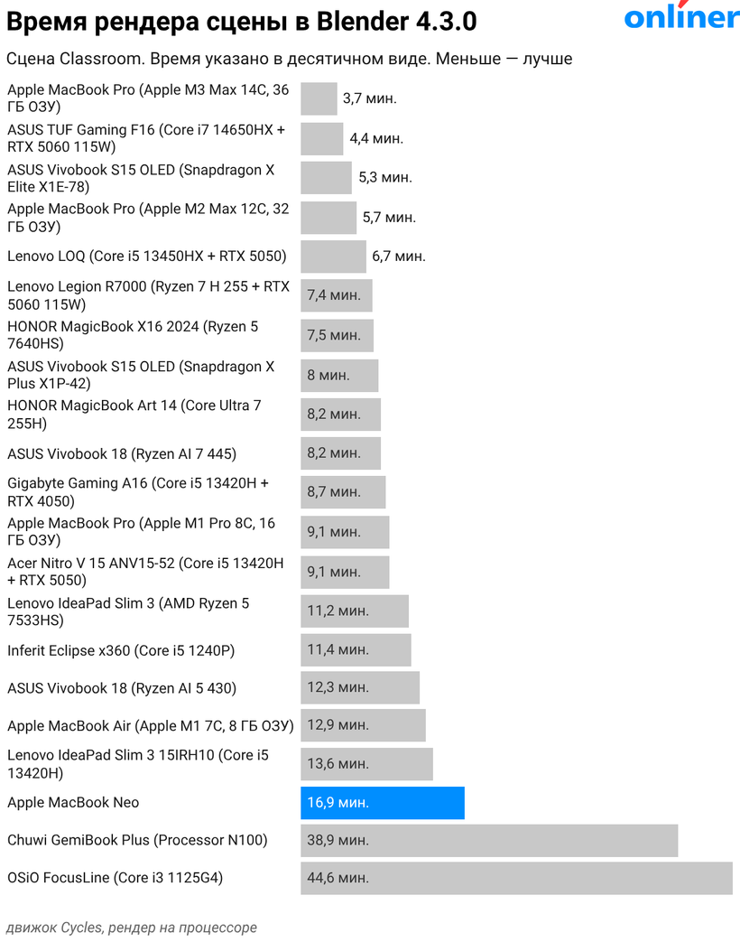 MacBook Neo - Время рендера сцены в Blender 4.3.0