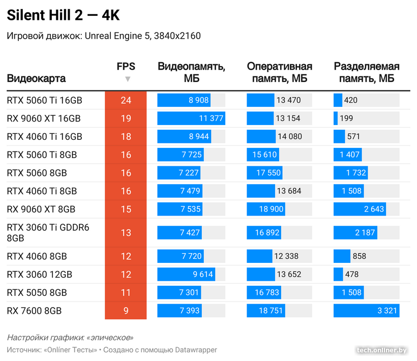 Потребление видеопамяти в Silent Hill 2 в 4K
