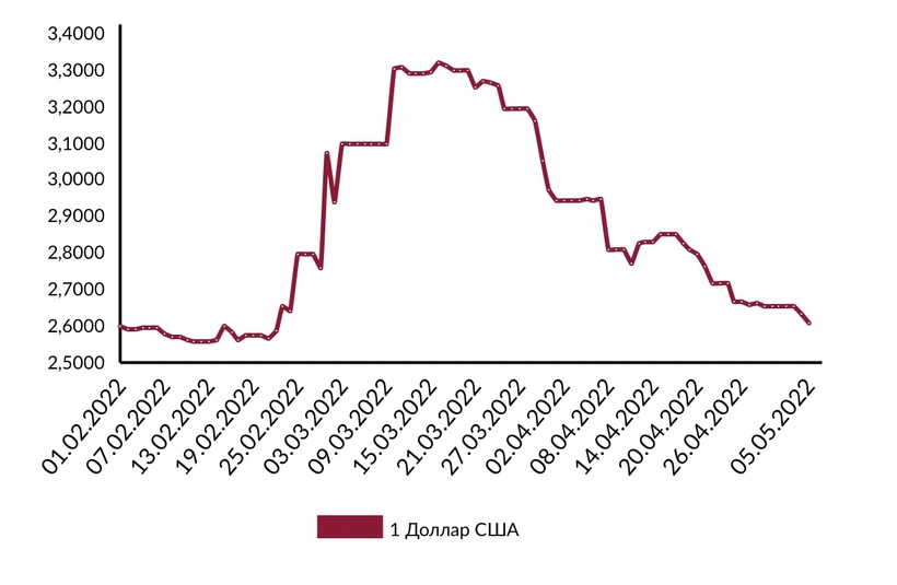Курс доллара май 2024 года