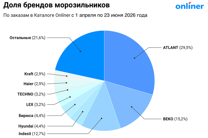 Рейтинг брендов морозильников 2026