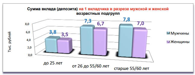 На счету среднестатистического белоруса 2,2 тыс. рублей и 5,7 тыс. долларов. Всего — 2,8 млрд рублей и $7,3 млрд