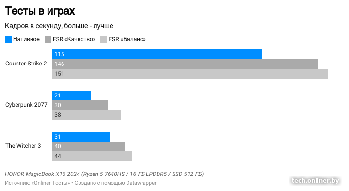 Тесты HONOR MagicBook X16 2024 в играх_2