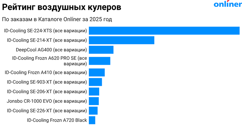 Рейтинг воздушных кулеров