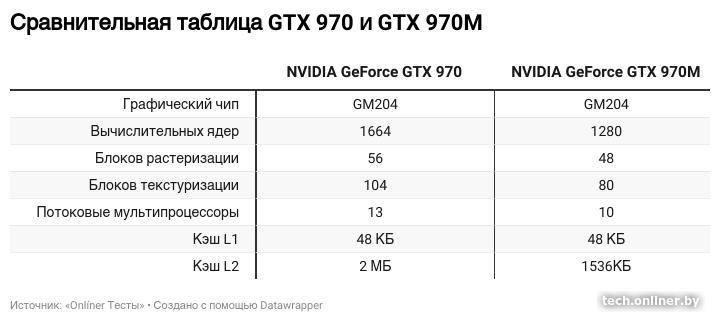 Сравнение GTX 970 и GTX 970M