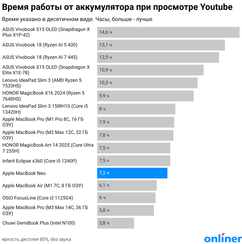 Время-работы-от-аккумулятора-при-просмотре-youtube