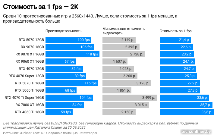 Стоимость за 1 fps - видеокарты для 2K