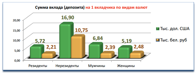 На счету среднестатистического белоруса 2,2 тыс. рублей и 5,7 тыс. долларов. Всего — 2,8 млрд рублей и $7,3 млрд