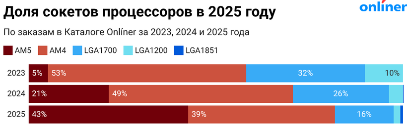 Доля сокетов процессоров в 2025 году