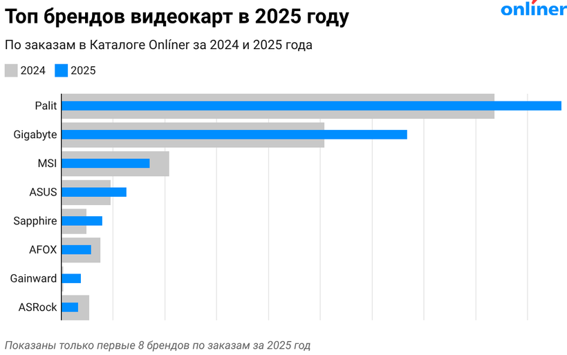 Топ брендов видеокарт в 2025 году