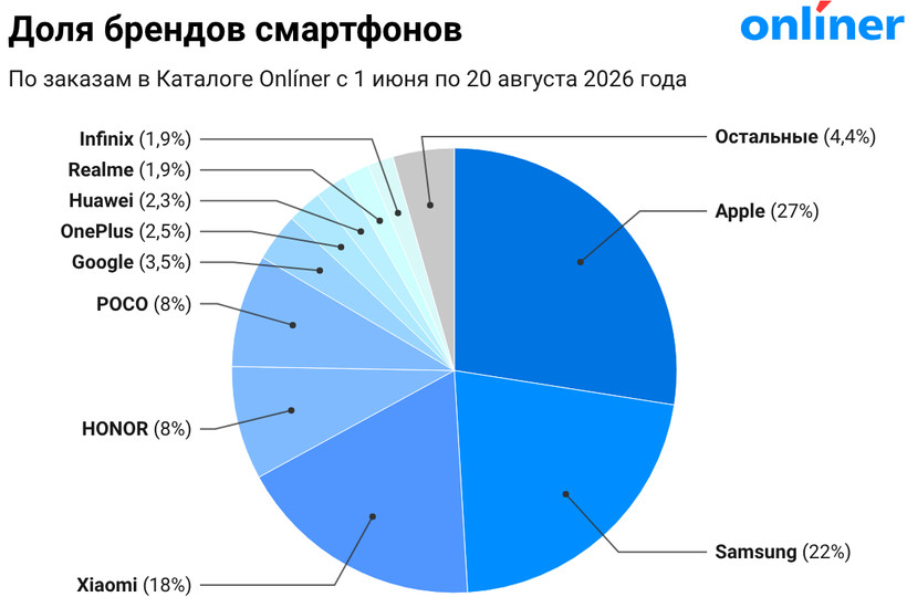 Доля брендов смартофонов