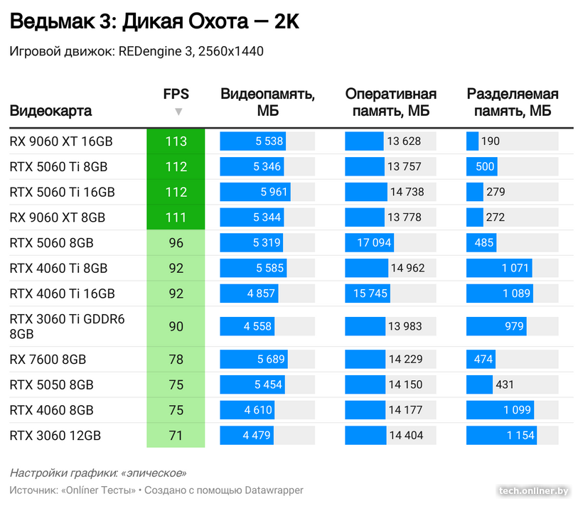 Потребление видеопамяти в Ведьмак 3: Дикая Охота в 2K