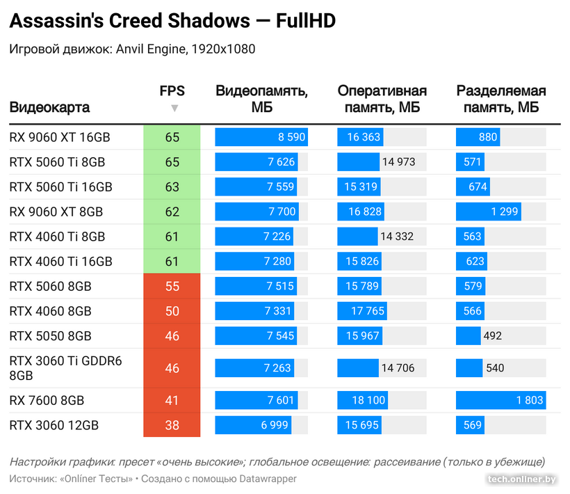 Потребление видеопамяти в Assassin's Creed Shadows в FHD