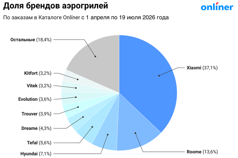 Рейтинг брендов аэрогрилей 2026