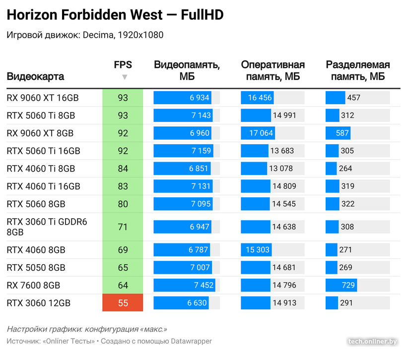 Потребление видеопамяти в Horizon Forbidden West в FullHD