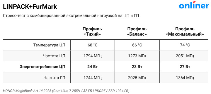 Стресс-тест HONOR MagicBook Art 14
