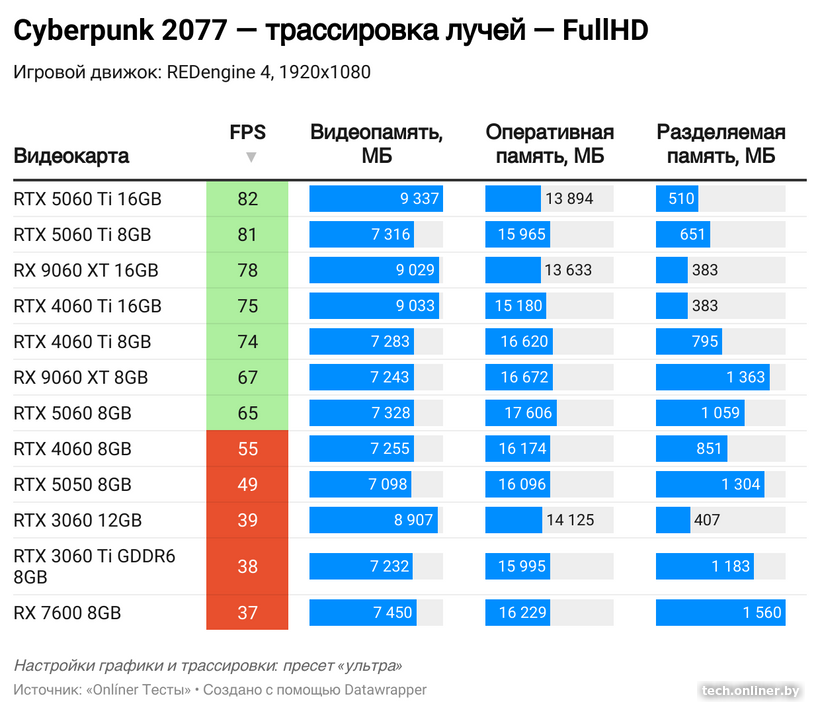 Потребление видеопамяти с трассировкой лучей в Cyberpunk 2077 в FullHD