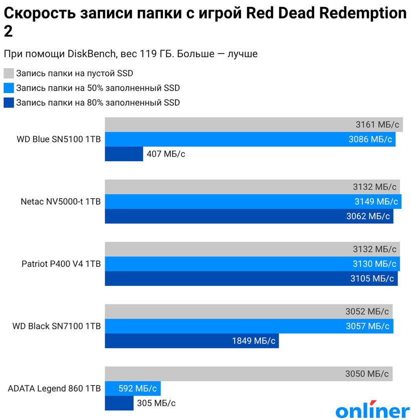 DiskBench RDR2