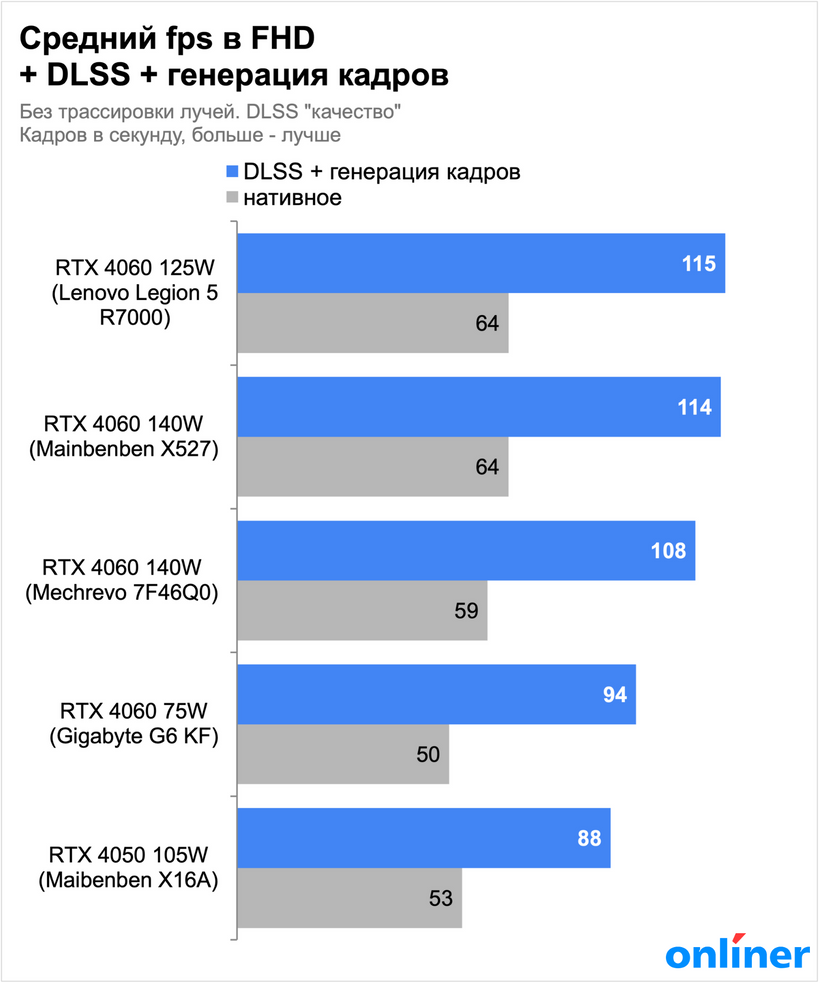 Тесты ноутбуков в FHD: с DLSS и генерацией кадров